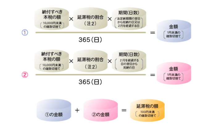 仮想通貨　延滞税